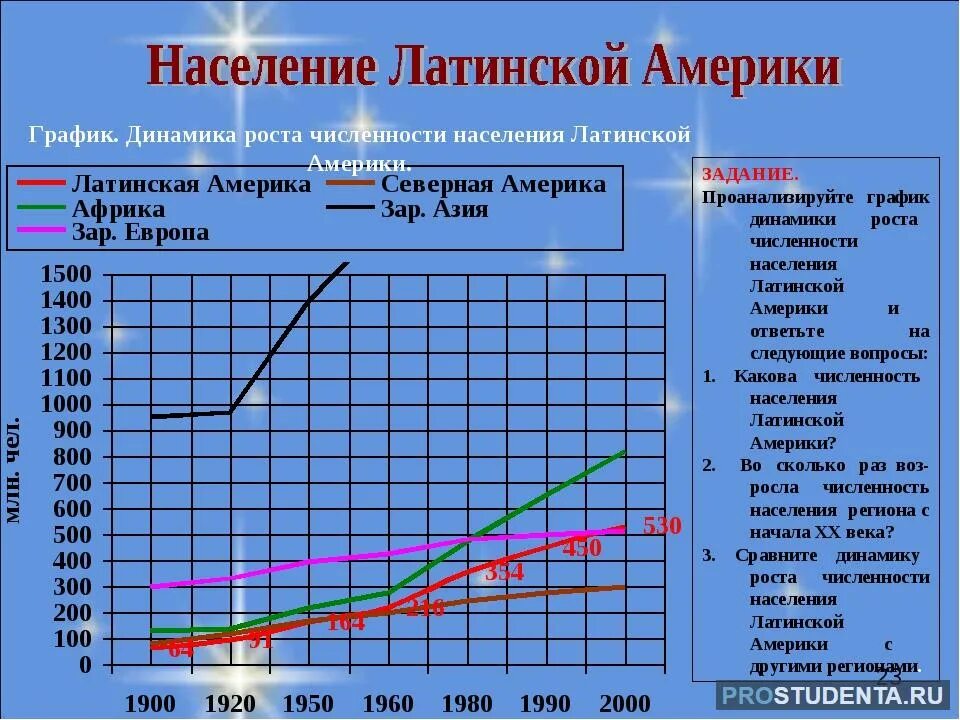 Какое население составляет сша. Латинская Америка динамика рост численности населения. Динамика численности населения Латинской Америки. Прирост населения Латинской Америки в 20 веке. Население Латинской Америки динамика.