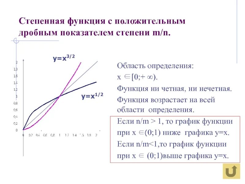 Область определения функции в степени. Графики степенной функции с дробным показателем. графики степенных функций с дробным показателем степени. степенные функции с дробным показателем. показательная функция с дробным показателем.