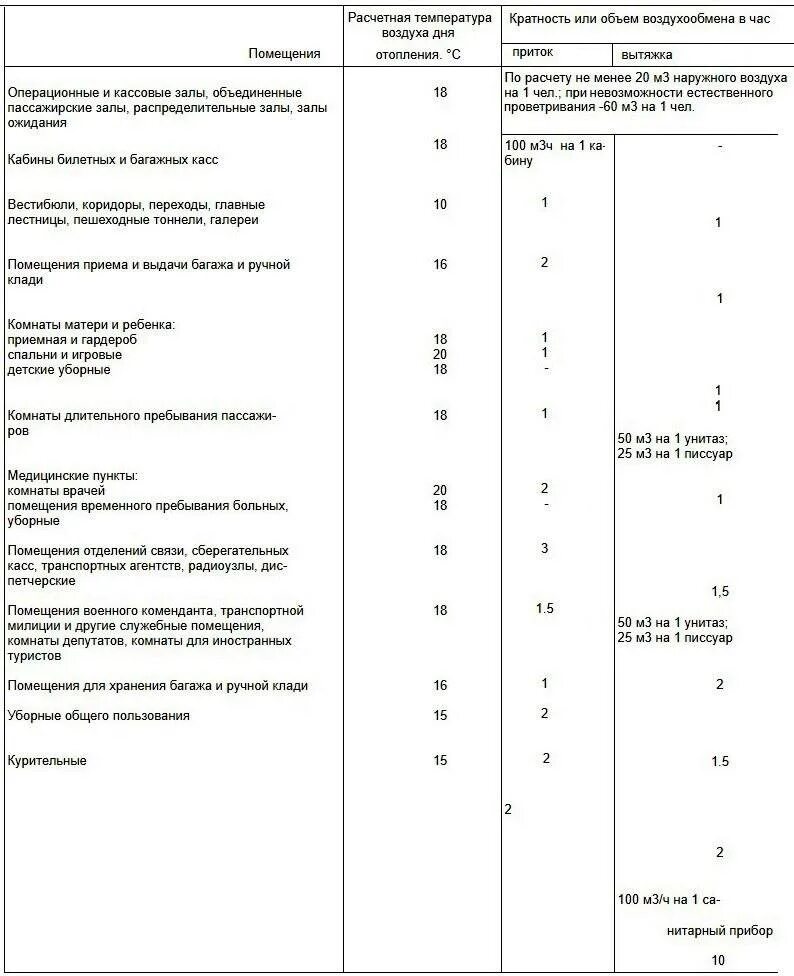 Кратность воздухообмена таблица. Вентиляция в электрощитовой нормы. Вентиляция лаборатории кратность воздухообмена. Кратность воздухообмена в производственных помещениях. Кратность вентиляции в электрощитовой.