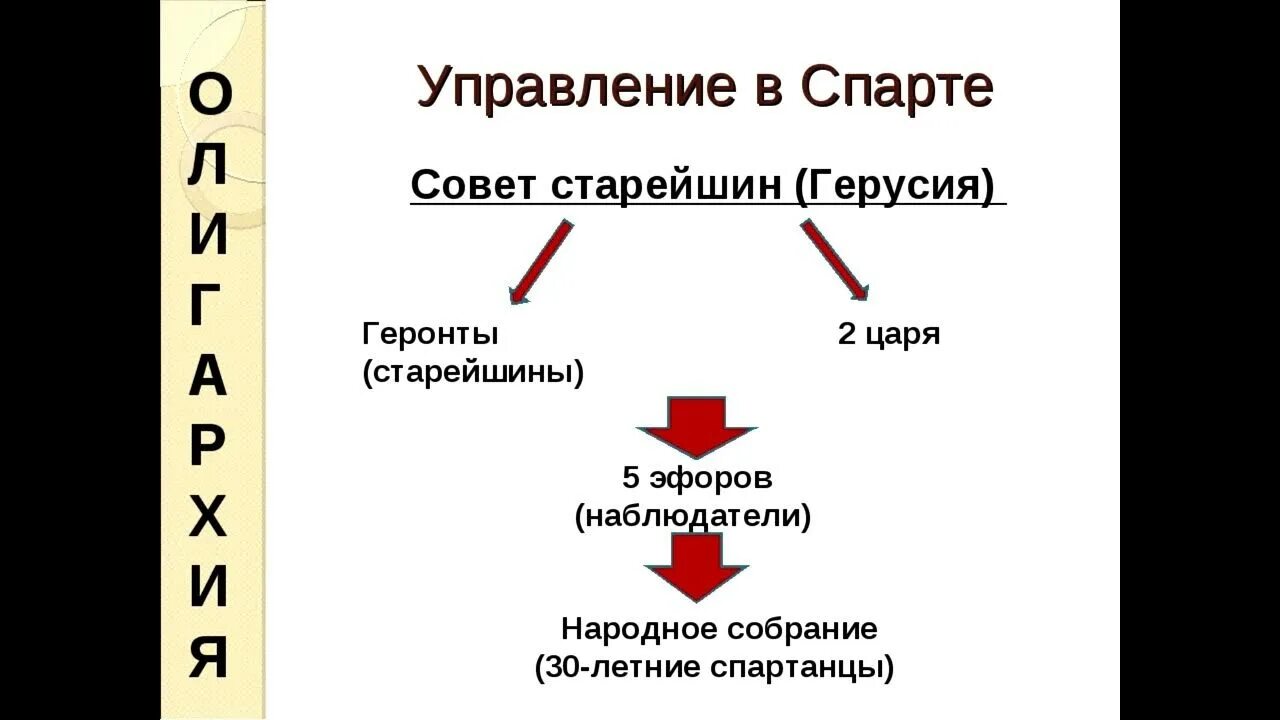 Заполни схему управление спарты Заполни схему управление спарты