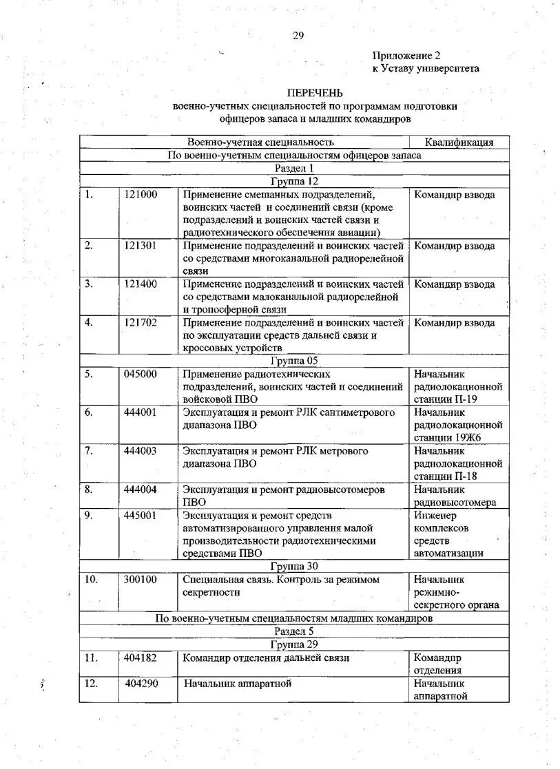 Военно-учетные специальности перечень. Перечень военных специальностей. Перечень ВУС. Военно-учётная специальность список. Учетные специальности список