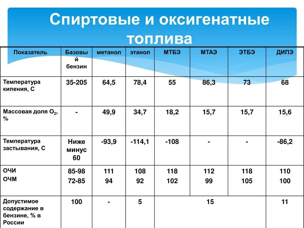 Температура самовоспламенения бензина 95. Температура возгорания бензина АИ-92. Температура кипения бензина. Температура вспышки бензина 95. Температура воспламенения горючего