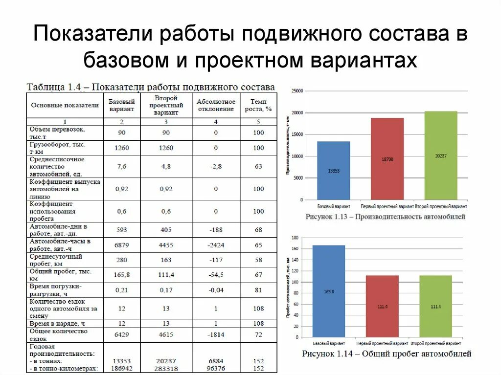 Показатели объема работы подвижного состава. Показатели результатов работы подвижного состава. Объемные показатели подвижного состава. Качественные показатели использования грузового автомобиля. Сравнение вариантов решений