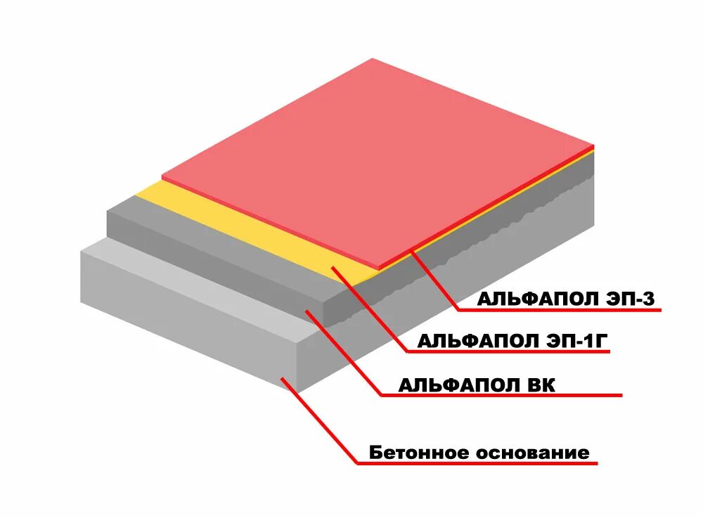 АЛЬФАПОЛ эп-3. Полимерное покрытие АЛЬФАПОЛ эп-2. Защитное полимерное покрытие пола. Покрытие полимерной системой. Что такое полимерное покрытие