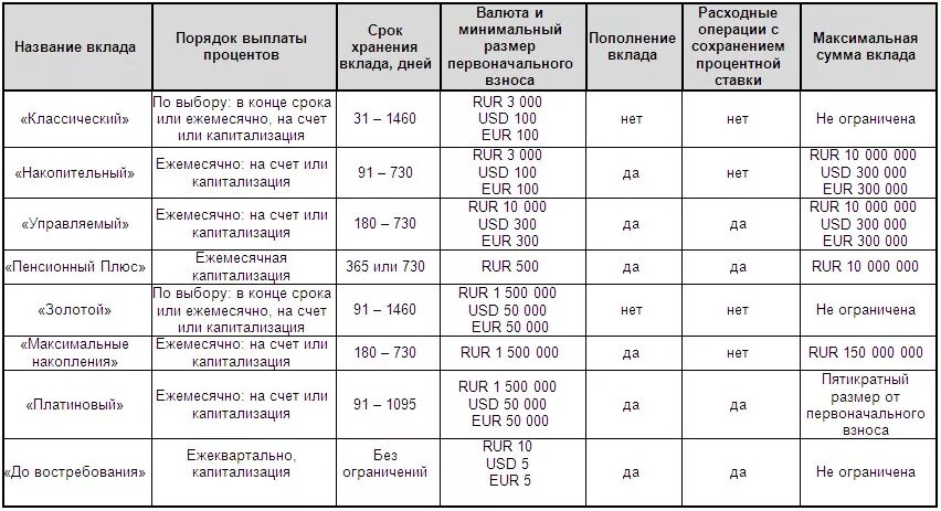 Рсхб пенсионный плюс. Процентные ставки по депозитам в Россельхозбанке. Вклады Россельхозбанка. Процентная ставка по вкладам в Россельхозбанке. Процентная ставка по вкладам в Россельхозбанке для пенсионеров.