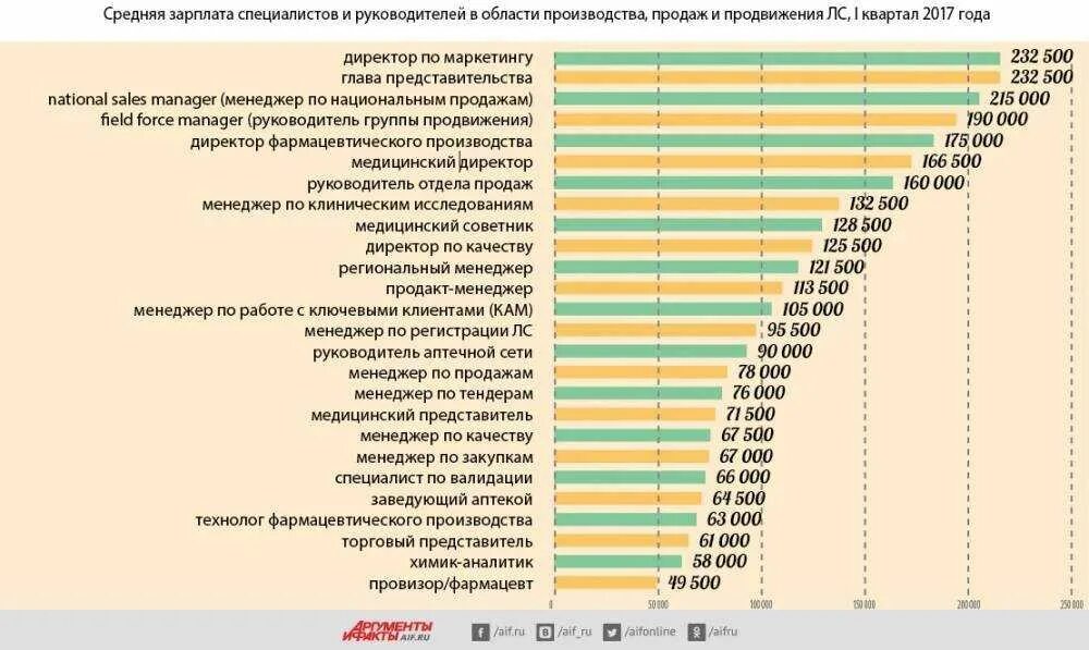 Зарплата. Заработная плата. Зарплата регионального менеджера. Средняя зарплата директора. Сколько получают в нижнем новгороде