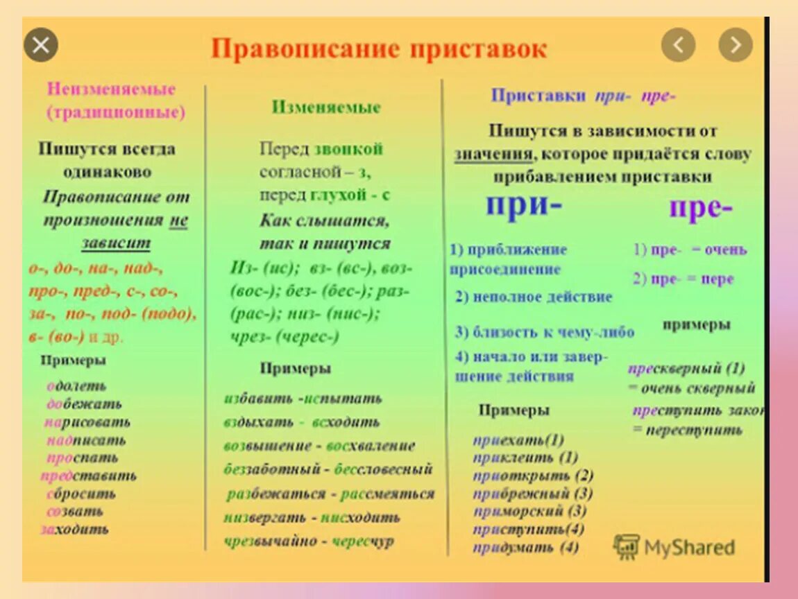 2) Правописание приставок. Приставки на з.. Правописание приставок неизменяемых на з- с- пре- при-. Правописание неизменяемых приставок и приставок на з с. Приставки в русском языке таблица 5. Повторяем правописание приставок