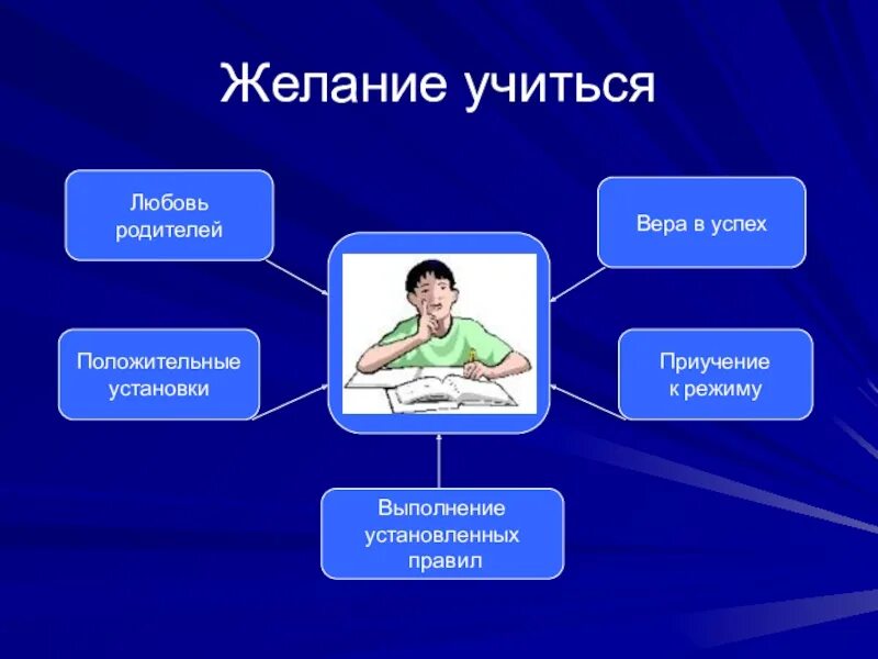 Как назвать человека который учится. Желание учиться. Физиология младшего школьника. Желание учиться картинка. Что нужно знать родителям о физиологии младшего школьника.