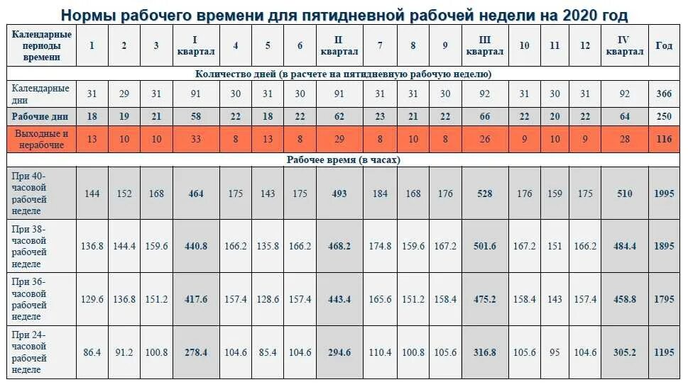 Норма часов январь 2024 при 40 часовой. Норма рабочего времени. 40 Часовая рабочая неделя. Норма рабочих часов. Норма часа при 40 часовой рабочей неделе.