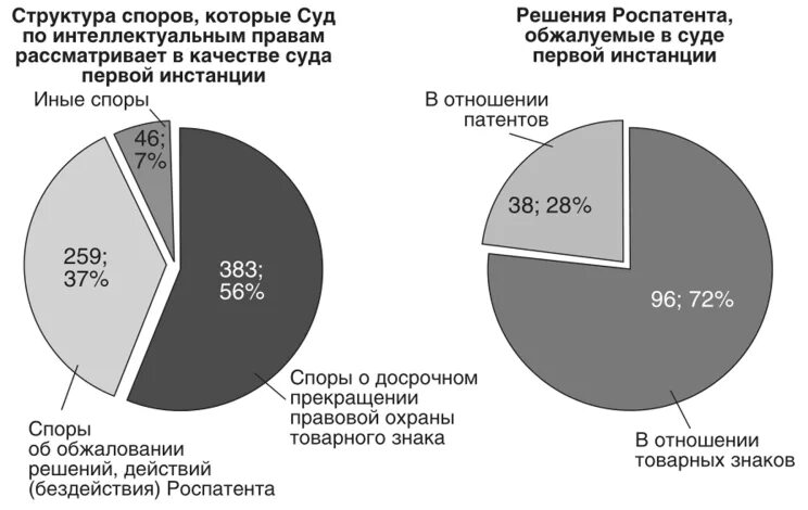 Судебные дела по праву собственности. Нарушение авторских прав статистика. Структура суда по интеллектуальным спорам. Авторское право статистика. Судебная статистика суда по интеллектуальным правам.