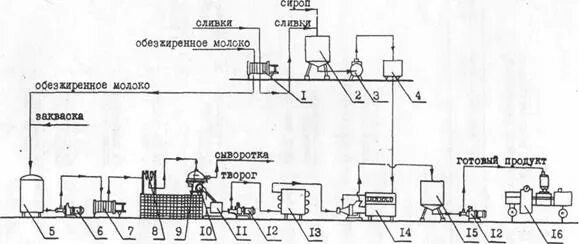 Технологическая схема производства творога традиционным способом Техника и технология производства творога