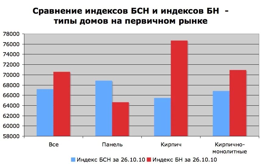 Доверие на рынке. Индекс сравнения. Индекс панели. График первичного рынка по типам домов. Жилая недвижимость первичный рынок в РМЭ.