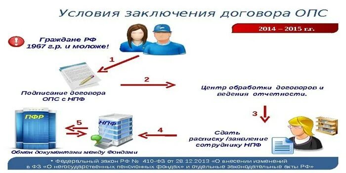 Договор ОПС. Договор об обязательном пенсионном страховании. Клиенты НПФ. Заключение ОПС.