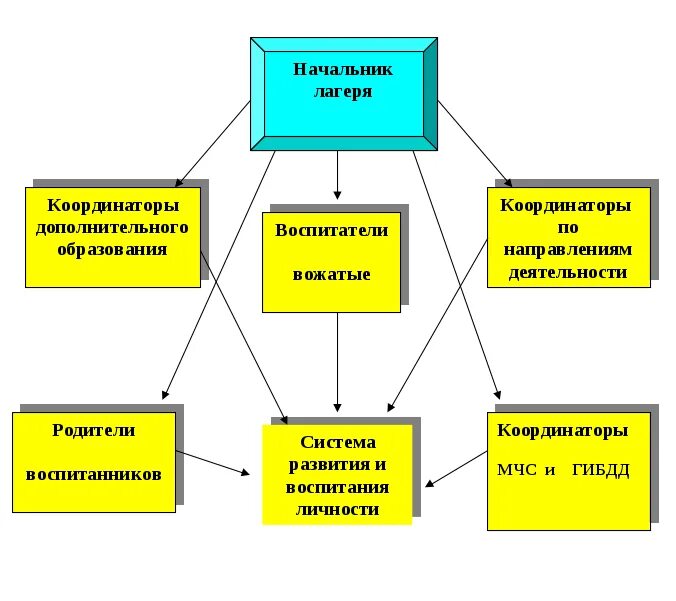 Направление оздоровительного лагеря. Формы работы в детском оздоровительном лагере. Формы оздоровительной работы в детском оздоровительном лагере. Формы работы с детьми в лагере дневного пребывания. Структура детского оздоровительного лагеря.