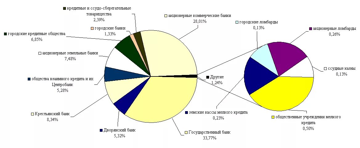 Кредит диаграмма. Кредитный рынок диаграммы. Кредиты и займы диаграмма. Диаграмма рынка РФ.