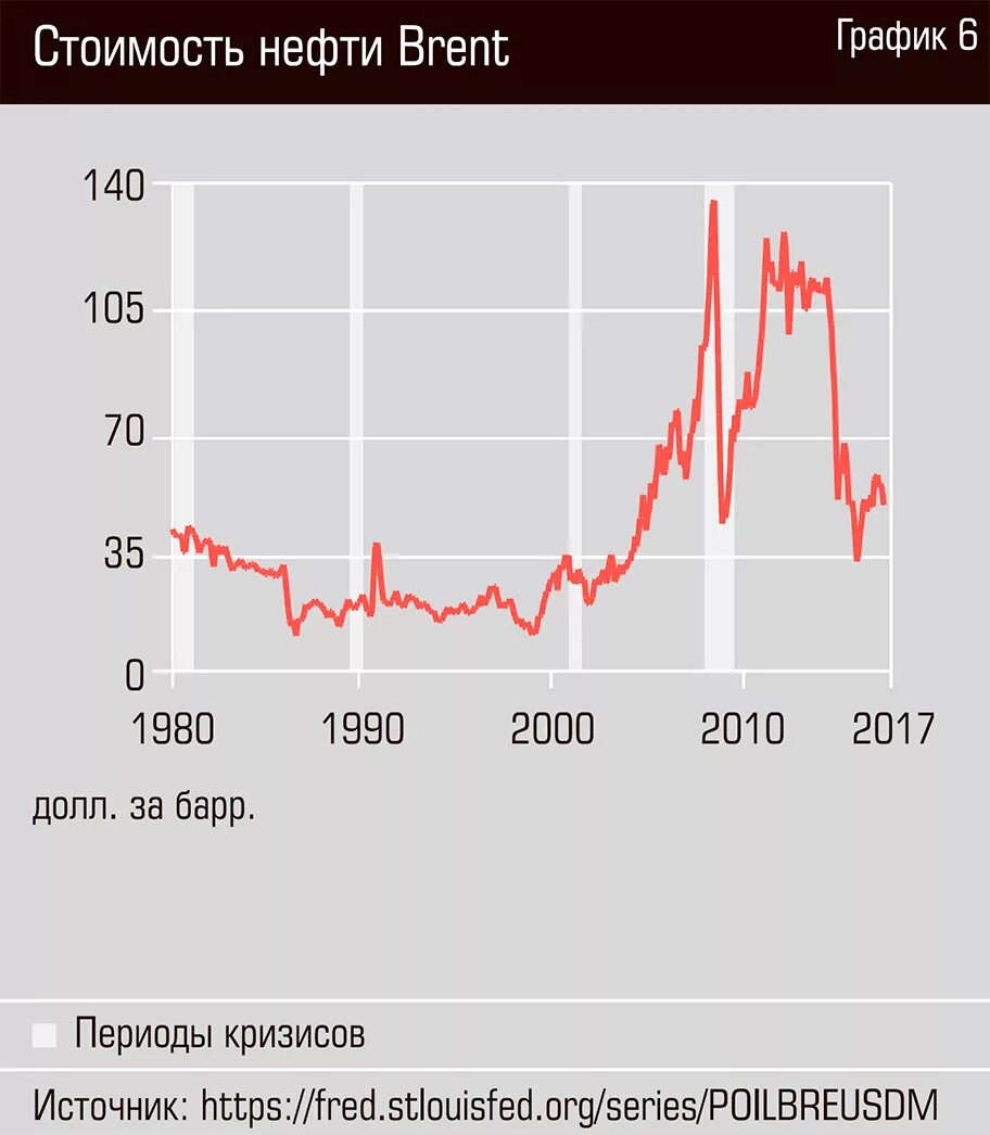 Ценовая динамика на нефть на мировом рынке. Стоимость нефти график с 1990. Стоимость нефти график по годам. Нефть графики. Исторический график нефти.