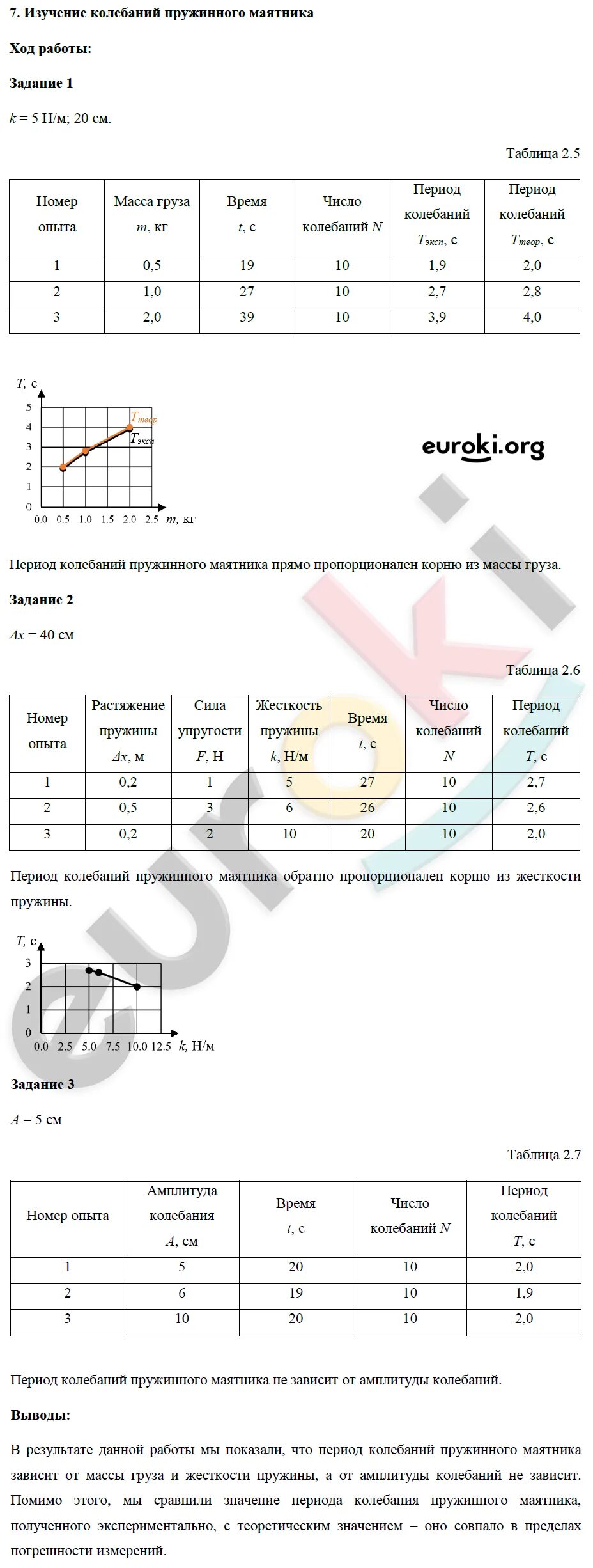 Лабораторная работа изучение пружинного маятника 9 класс