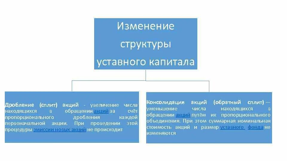 Выпуск акционерного капитала. Дробление и консолидация акций. Сплит и консолидация акций. Консолидация акций это простыми словами. Эмиссия акций проводится при дроблении акций.