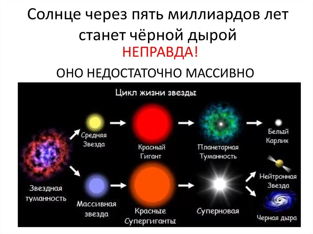 Какой возраст звезд. Эволюция звезд. Схема эволюции звезд. Звезды Эволюция звезд. Этапы эволюции звезд.