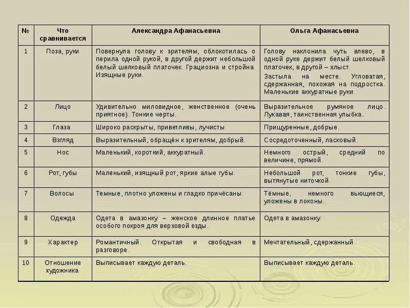 Сравнительная характеристика 2 людей