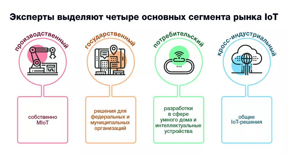 Промышленный интернет вещей IOT. Сферы применения интернета вещей. Интернет вещей примеры. Интернет вещей схема. Потребительский интернет вещей технология 9 класс презентация