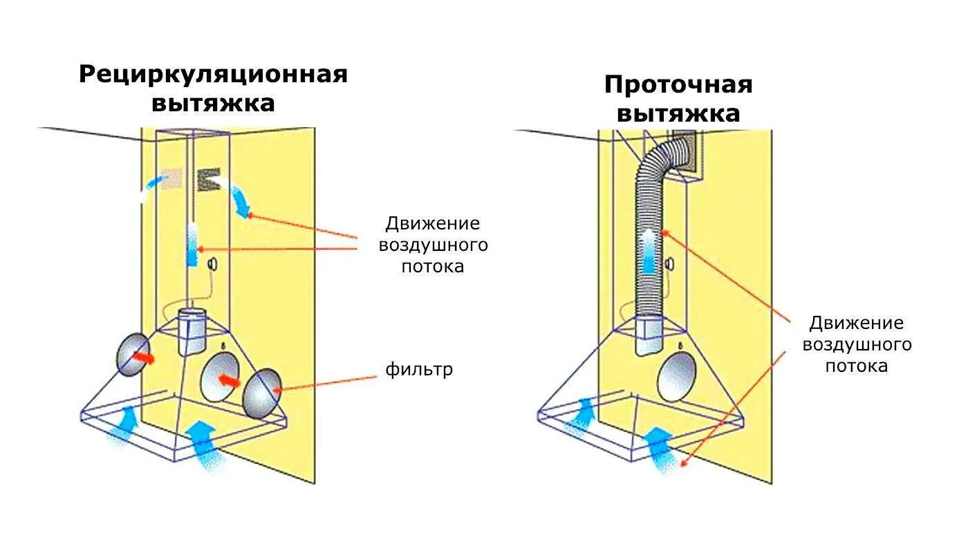 Установка угольной вытяжки. Вытяжка рециркуляционная без отвода схема монтажа. Вытяжка рециркуляционная без отвода монтаж. Принцип работы вытяжки с угольным фильтром без отвода. Угольный фильтр для вытяжки схема.