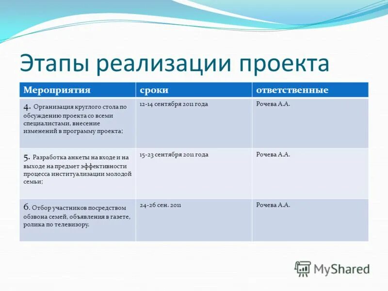 Мероприятия по реализации социального проекта. Этапы реализации проекта. этапы разработки проекта мероприятия. этапы стадии внедрения проекта. содержание этапа реализация проекта.