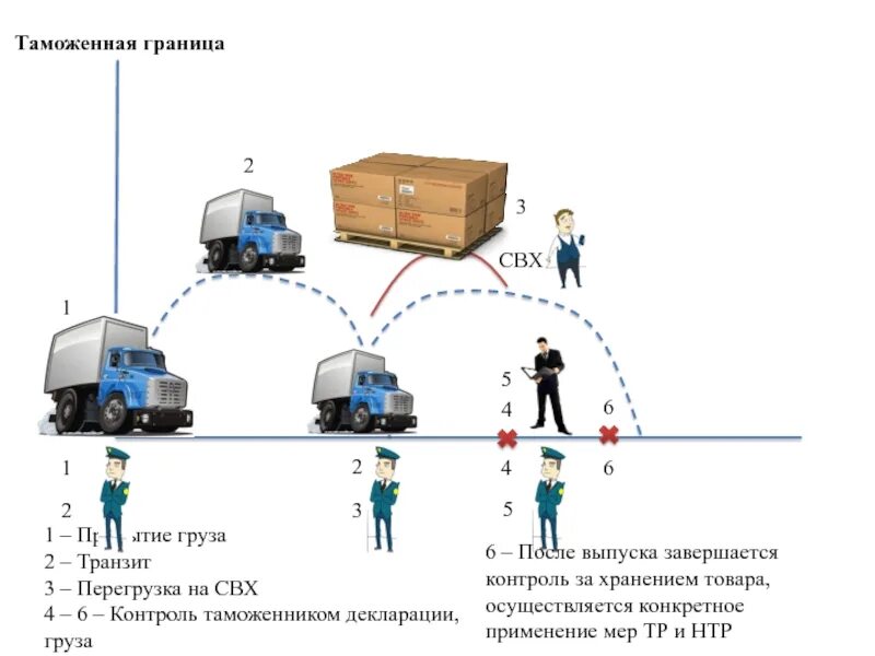 Следующим транзитом. Таможенный склад. Таможенный контроль грузов. Порядок таможенного декларирования. Схема таможенного декларирования товаров.