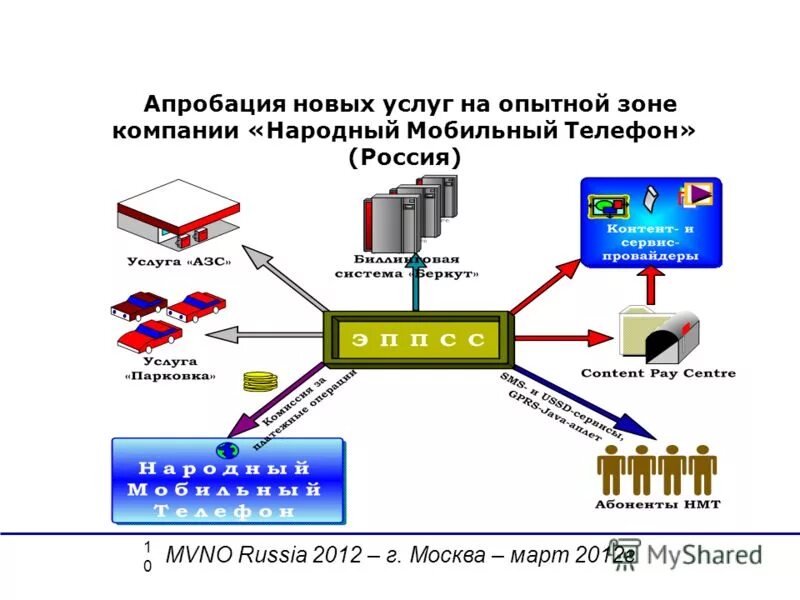 Оператор сеть сайт