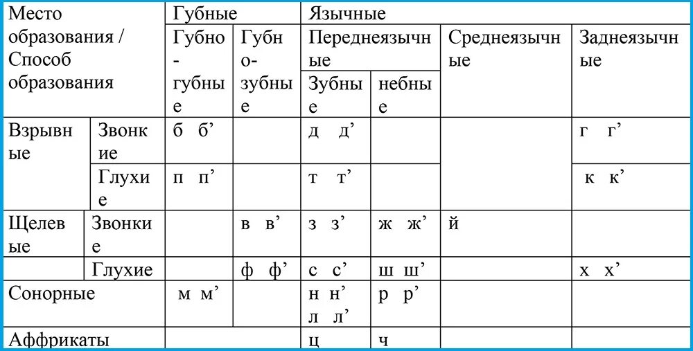 Место артикуляции. Классификация гласных звуков русского языка таблица. Таблица звуков щелевой переднеязычный. Таблица согласных звуков аффрикаты. Таблица согласных звуков русского языка фонетика.