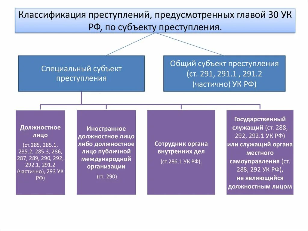 Глава 23 ук рф. Классификация преступлений по субъекту посягательства. Классификация должностных преступлений 30 главы УК РФ.