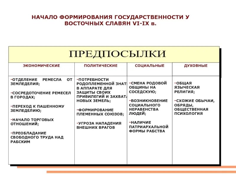 Проблемы образования восточных славян. Предпосылки формирования государства у восточных славян таблица. Признаки государственности у восточных славян таблица. Причины (предпосылки) формирования государства у восточных славян.. Основные предпосылки возникновения государства у восточных славян.