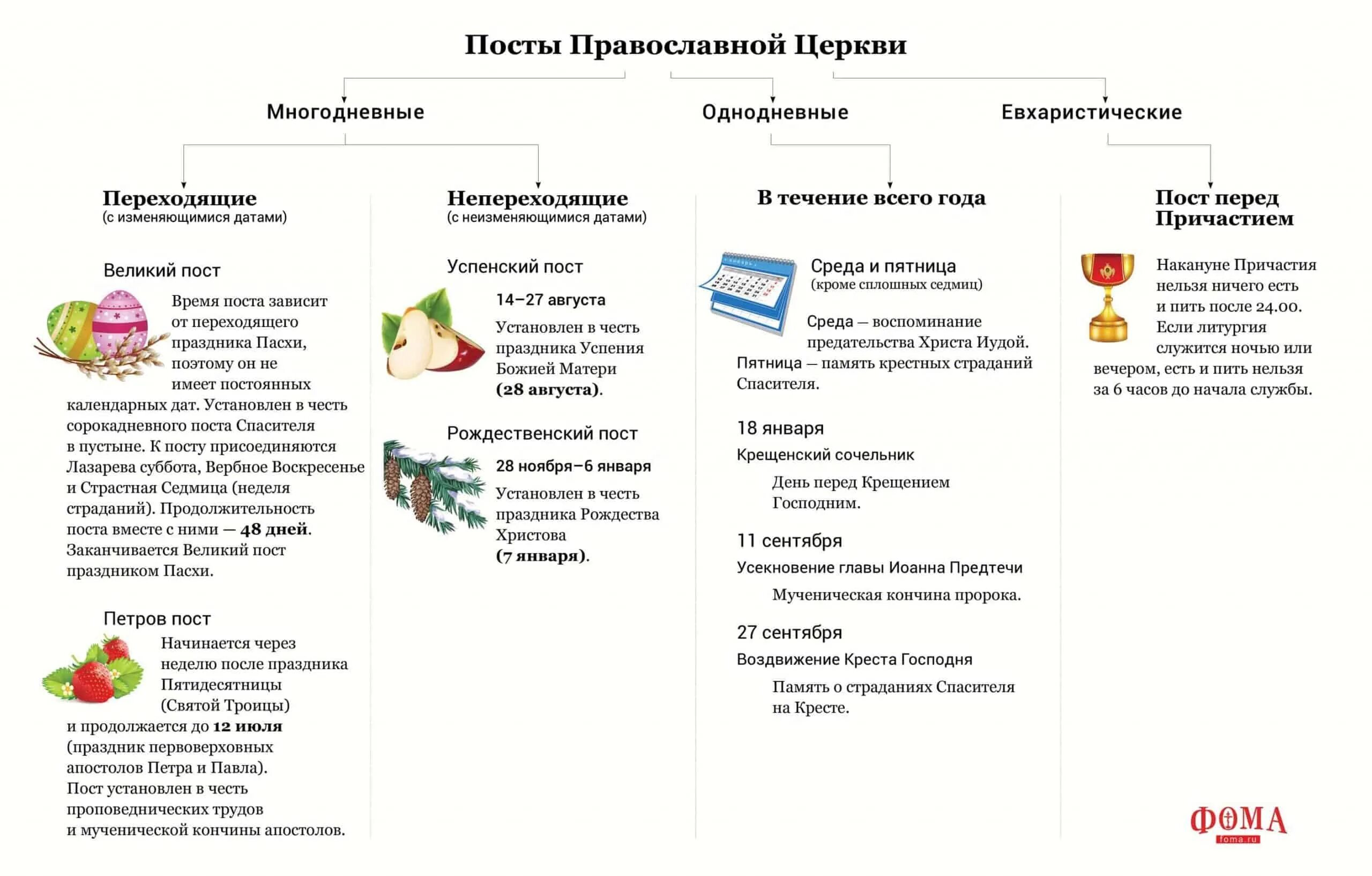 Причастие что нельзя есть. Что можно есть перед причащением. что можно кушать в пост перед причастием. что можно есть передпричещением. как поститься перед причастием и исповедью.