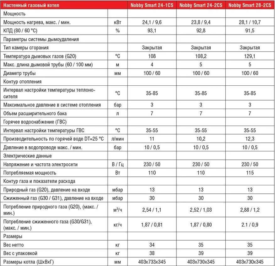 Котел 100 КВТ газовый расход газа. Котел Протерм 23 кв расход газа. Котел Дэу Потребляемая электрическая мощность газового котла. Котел Лемакс Потребляемая мощность газа.