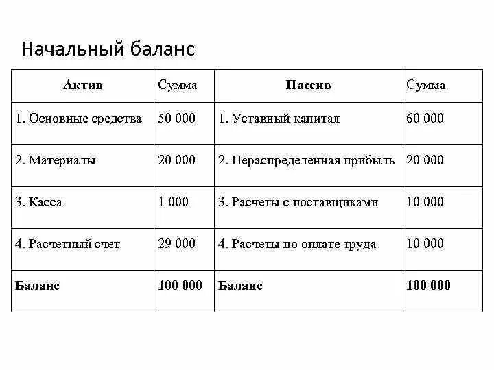 Начальный баланс. Начальный бухгалтерский баланс. Вступительный бухгалтерский баланс. Составление начального баланса.