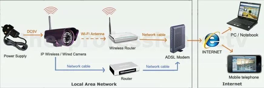 Схема подключения вай фай камеры. WIFI роутер с сим для видеонаблюдения 4 камеры. Схема подключения камеры видеонаблюдения WIFI роутер. Схема подключения вай фай камеры видеонаблюдения к смартфону. Как подключить вай фай камеру через телефон