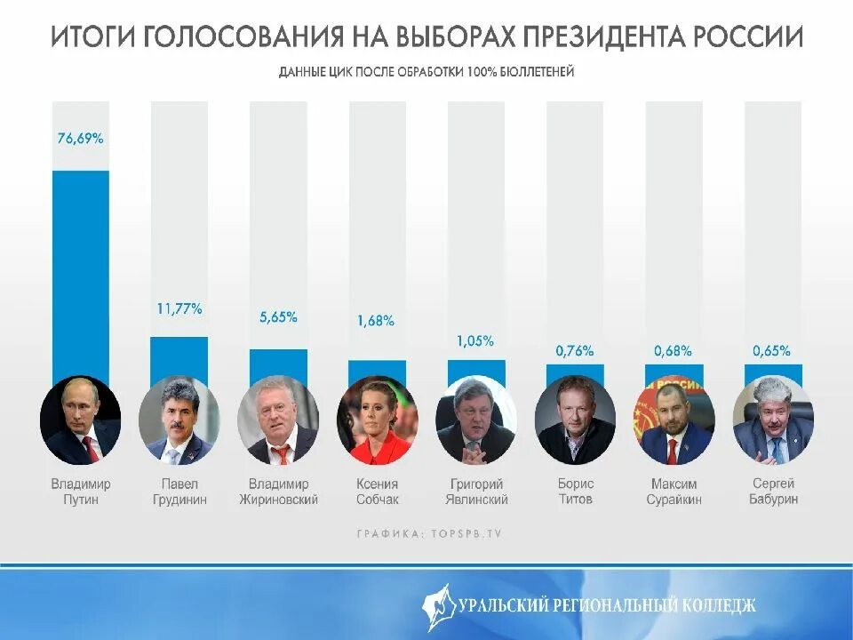 За какого президента проголосовали в россии