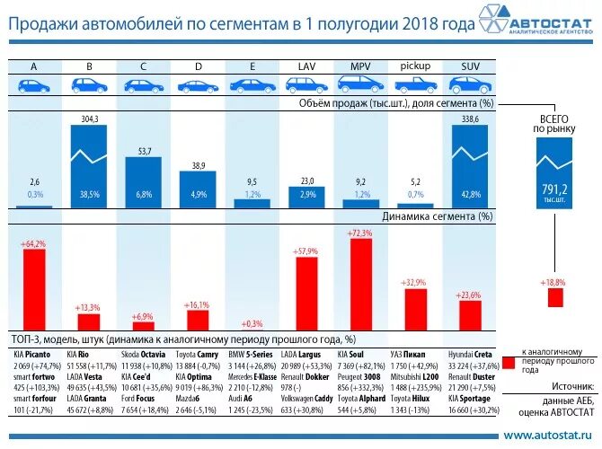 Динамика продаж автомобилей. Объем продаж авто. Продажи автомобилей по сегментам. Статистика продаж автомобилей в автосалоне. Данные по пробегу автомобилей