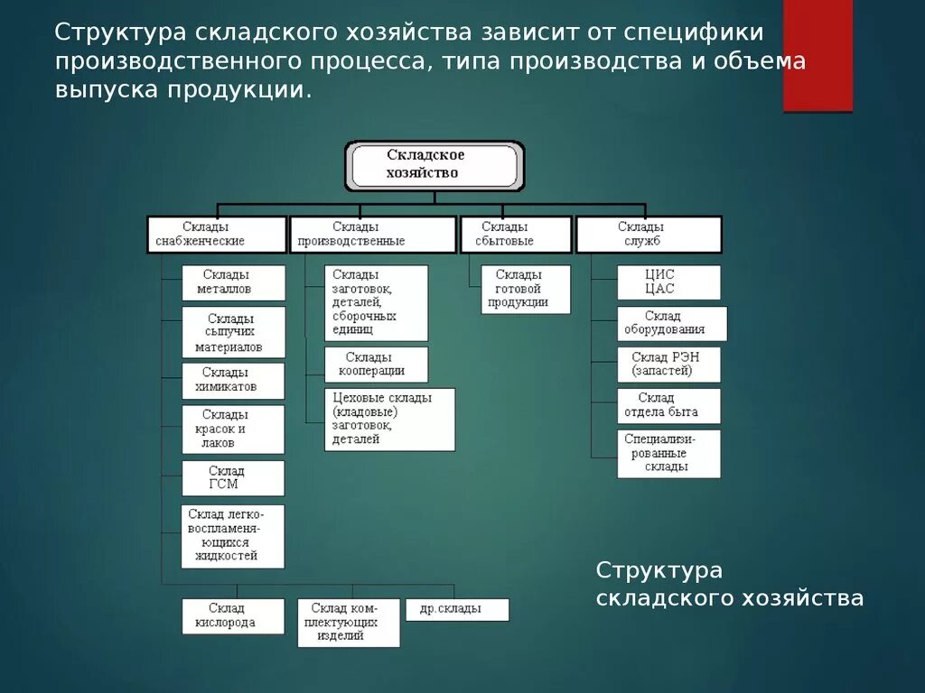 10 склад организация. Структурная схема склада предприятия. Структура организации склада. Организационная структура складского хозяйства предприятия. Структура складов на предприятии.