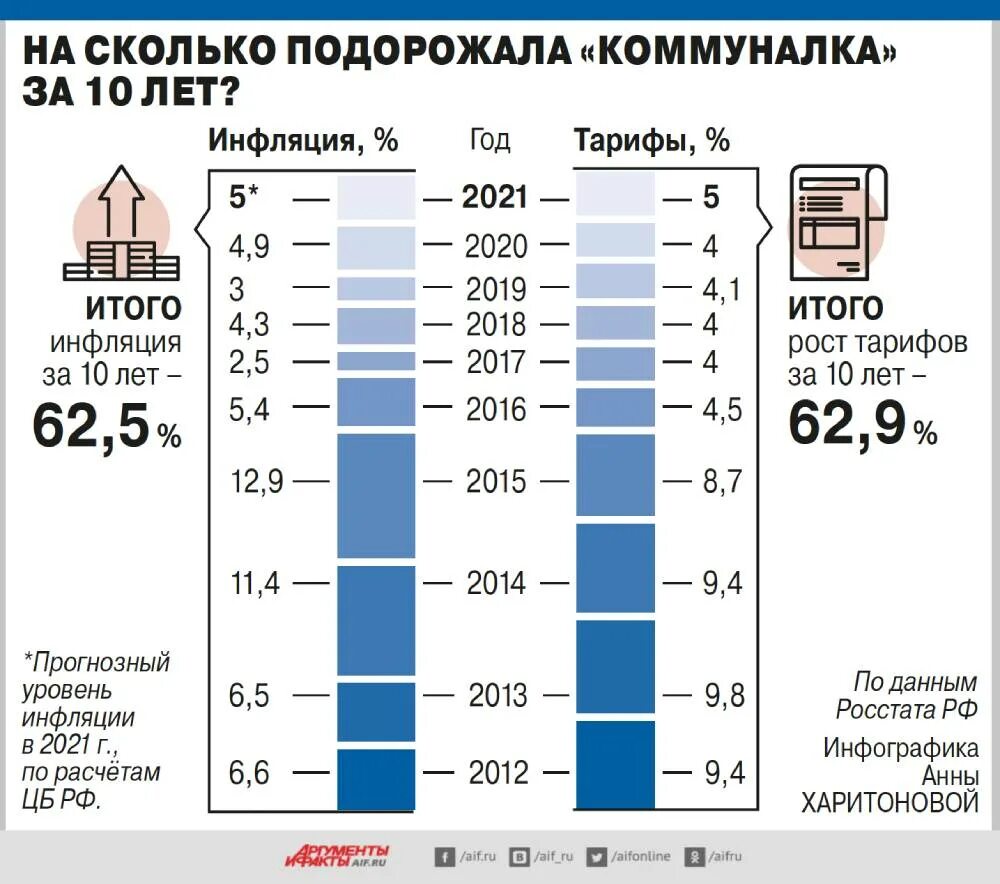 Подорожает коммуналка. Тарифы ЖКХ. Коммуналка подорожала. Подорожание коммунальных услуг. Рост коммунальных тарифов.