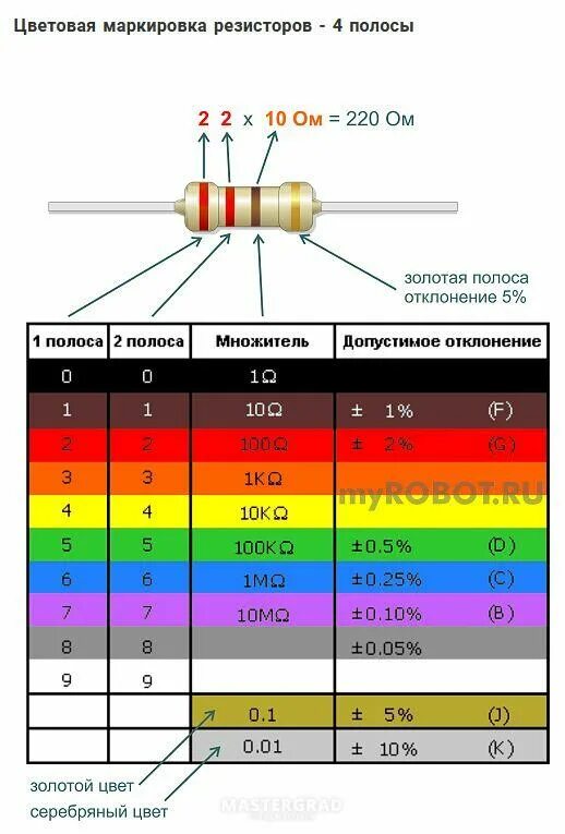 Калькулятор сопротивлений по цветам. Резистор 470к цветовая маркировка. Резистор 100 ом 2 Вт маркировка. Резистор 220 ом маркировка цветовая. Резистор 50 ом маркировка.