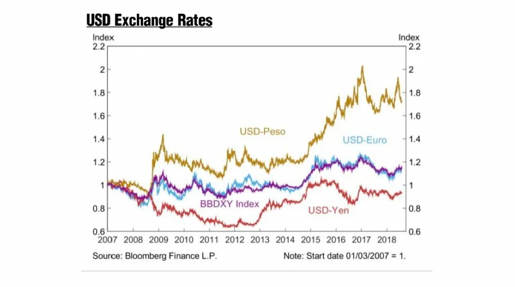 Курс доллара сша 2018. USD Exchange rate. USD to Euro Exchange rate. Us Dollar Exchange rate. RMB USD Kuru.