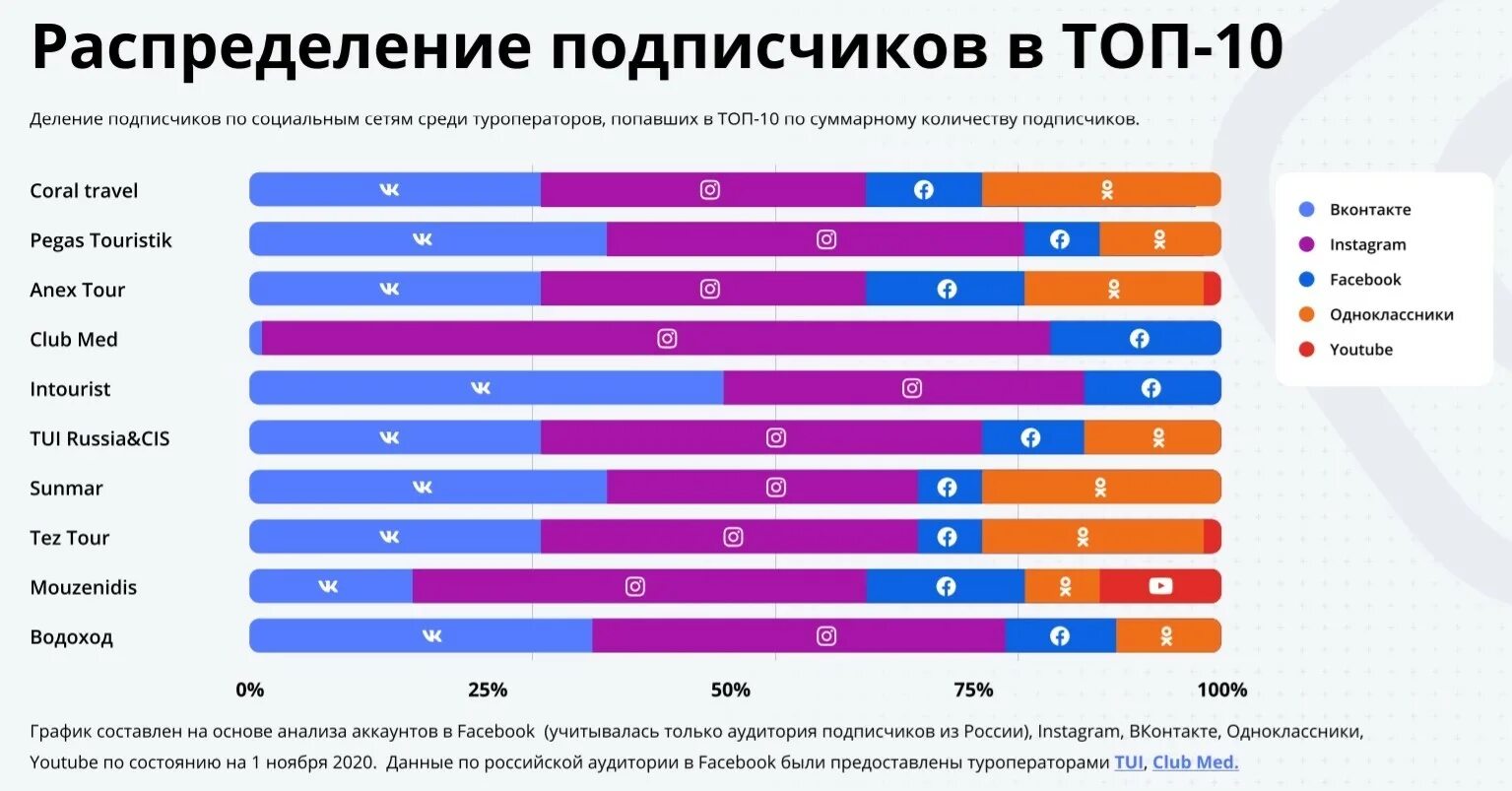 Какую социальную сеть выбрать