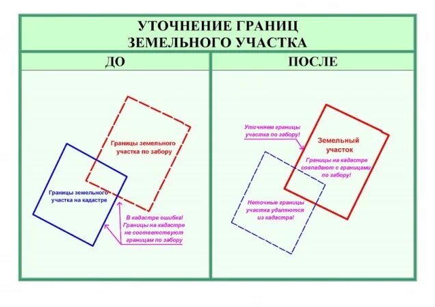 Смежные земельные участки это. Порядок уточнения местоположения границ земельных участков. Уточнение местоположения границ и площади земельного участка. Уточнение границ земельного участка чертеж. Кадастровые работы при уточнении границ земельного участка.