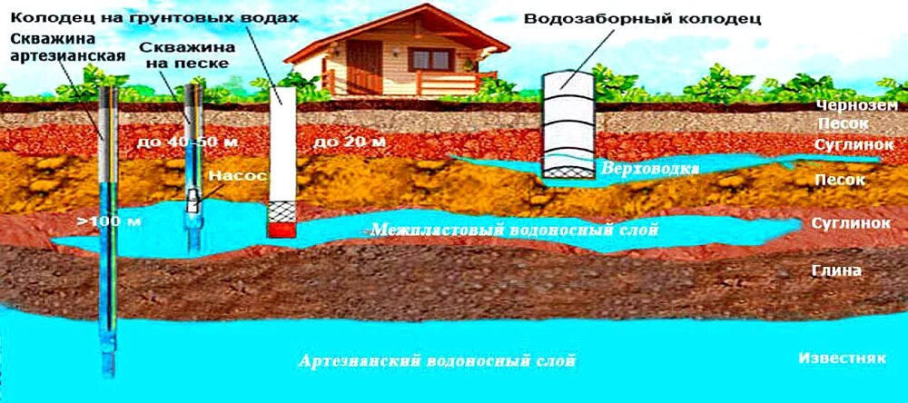 Какая глубина скважины для питьевой. Артезианские скважины водоносный Горизонт. Скважина колодец водоносные горизонты. Схема артезианского водоносного горизонта. Артезианская вода глубина скважины в метрах.