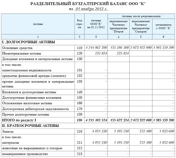 Реорганизация в форме преобразования образец. Реорганизация юр лиц разделительный баланс. Форма разделительного баланса при разделении и выделении фирм. Разделительный баланс при реорганизации в форме выделения в бюджете. Пример разделительного баланса при реорганизации в форме выделения.