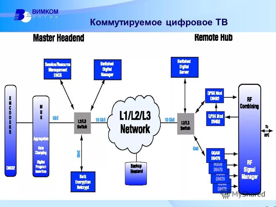 Удалить hub. Удалить hub