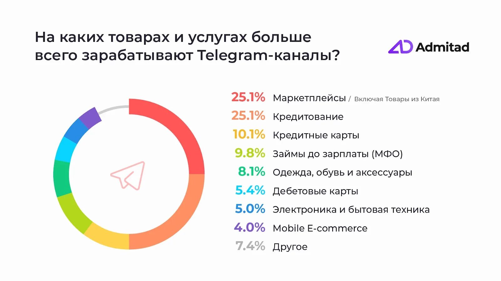 Дешевые тг каналы