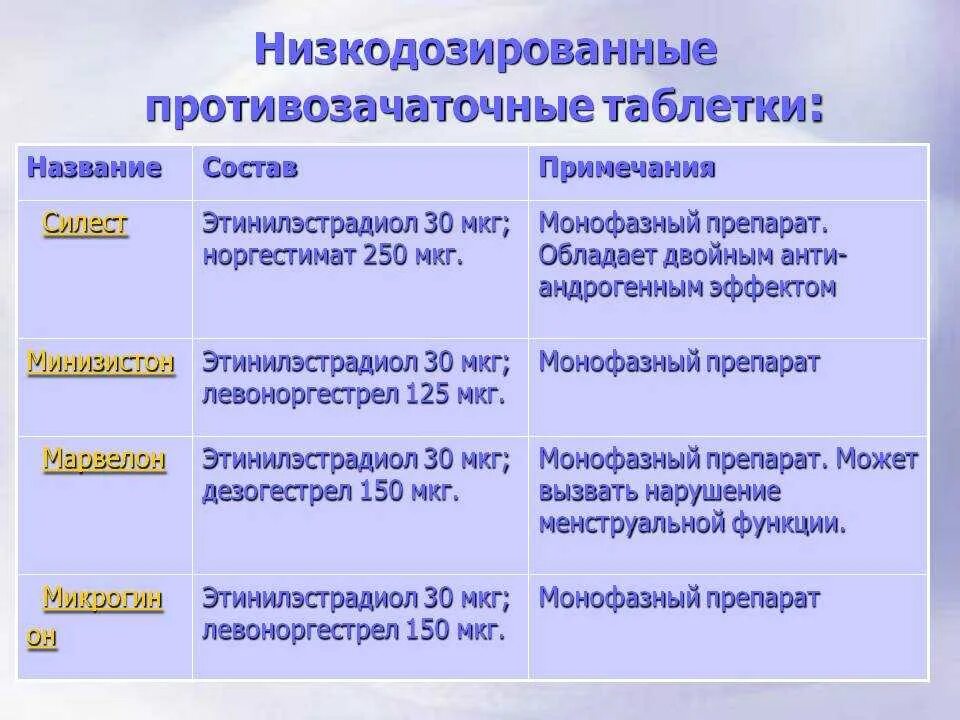 Низкодозированные контрацептивы. Противозачаточные таблетки для рожавших женщин. Противозачаточные таблетки для женщин после 35.