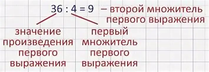 Второй множитель указывает. Первый множитель второй множитель. что показывает второй множитель. чтобы найти неизвестный множитель. первый множитель второй множитель произведение.